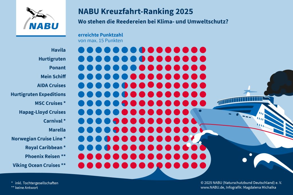 NABU Kreuzfahrtranking 2025, Grafik: © Magdalena Michalka / NABU