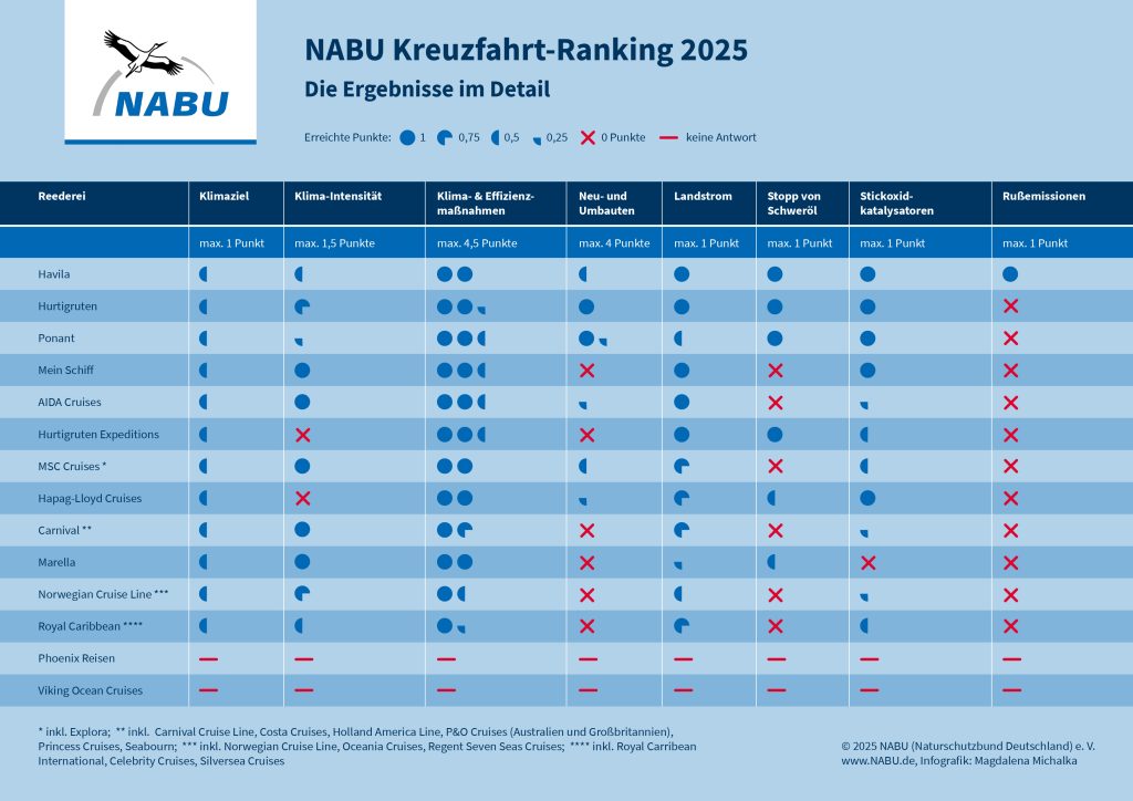 NABU Kreuzfahrtranking Details, Grafik: © Magdalena Michalka / NABU